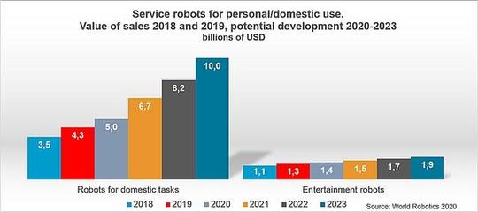 手术及物流机器人的大幅增长推动全球服务机器人销售额增长32%